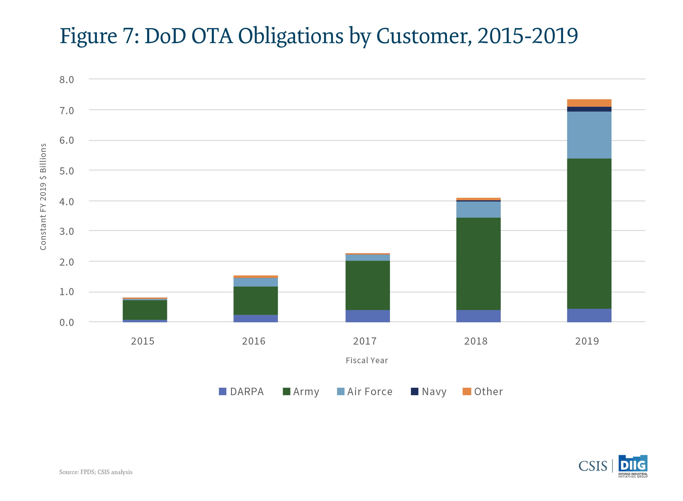 Department of Defense Other Transaction Authority Trends A New R&D